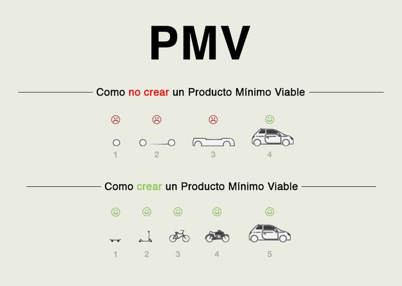 Cómo crear un producto mínimo viable